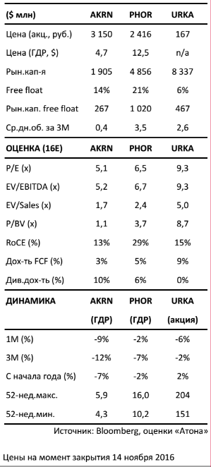 Атон скептически оценивает акции производителей удобрений