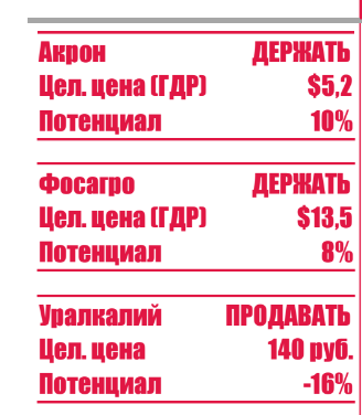 Атон скептически оценивает акции производителей удобрений