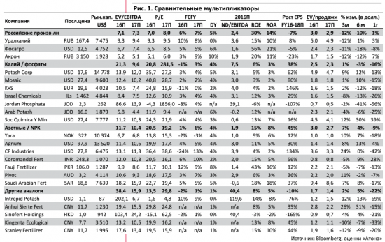 Мультипликаторы мировых производителей удобрений