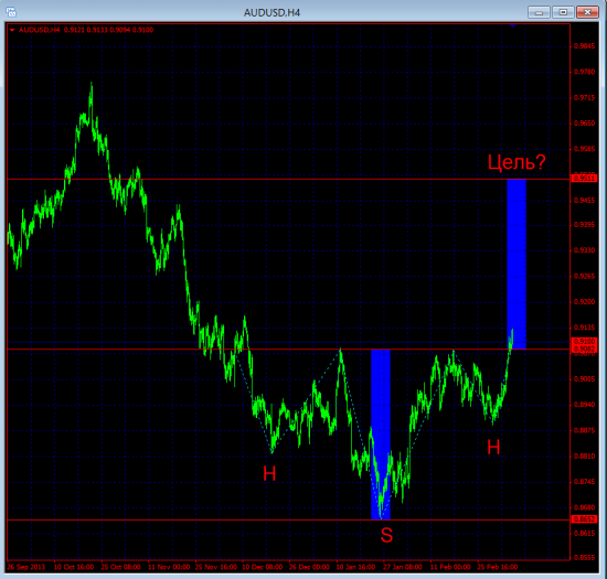 AUDUSD - H&S - Long