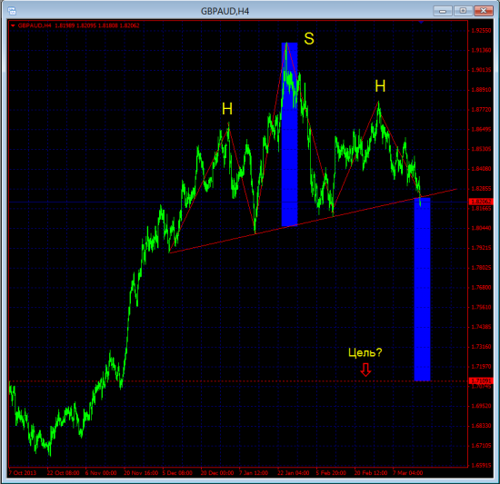 H&S на GBPAUD Sell?