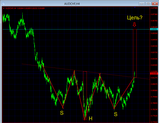 Revers H&S на AUDCHF Buy?