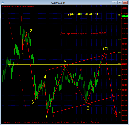 Sell AUDJPY Daily долгосрочно.