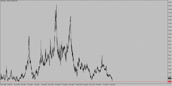 Henry Hub Natural Gas с 1995 года.