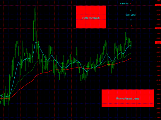 GBPCHF 4 hours