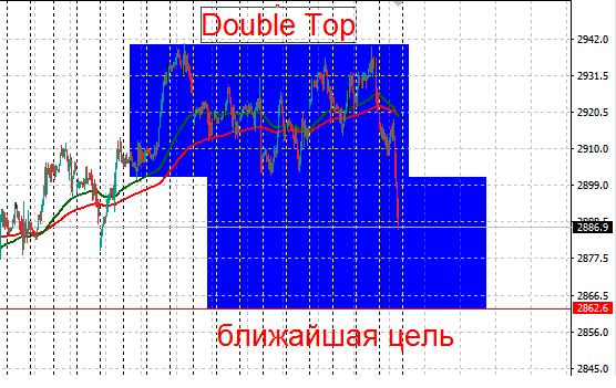 SP500 - Double Top