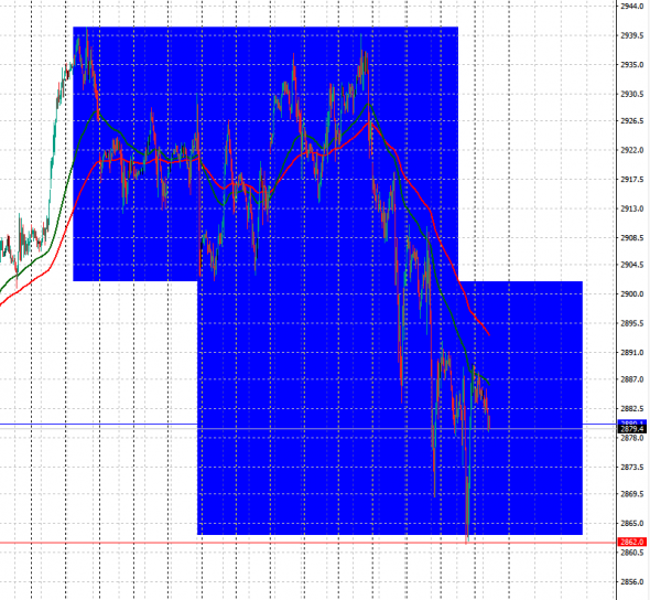 SP500 - Double Top