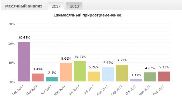 Трек-рекорд 2017/18