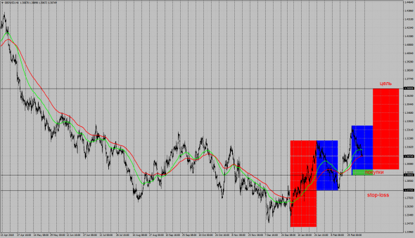 Инвест идея GBPUSD