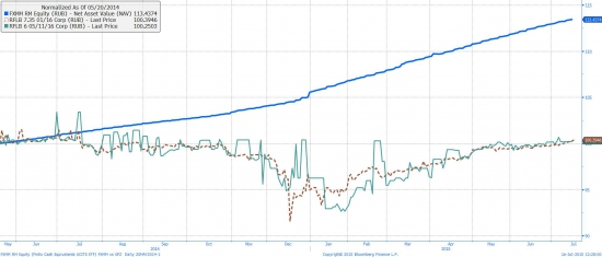 FXMM vs ОФЗ