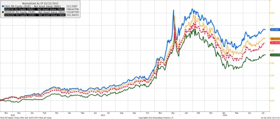 Крупнейшие фидерные ПИФы на США проигрывают ETF FXUS