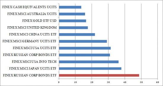 Подведем итоги-2015 по доходности ETF на Мосбирже