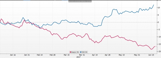 ETF на акции Китая, Германии, Австралии vs. Индекс Мосбиржи (ч1)