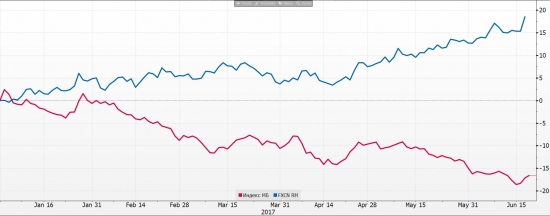 ETF на акции Китая, Германии, Австралии vs. Индекс Мосбиржи (ч1)