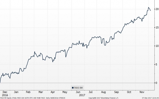 Графики доходностей по фондам FinEx ETF в USD