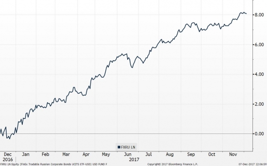 Графики доходностей по фондам FinEx ETF в USD