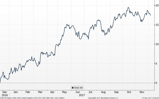 Графики доходностей по фондам FinEx ETF в USD