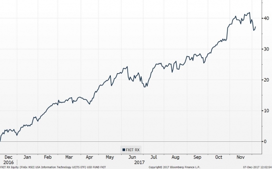 Графики доходностей по фондам FinEx ETF в USD