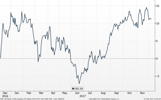 Графики доходностей по фондам FinEx ETF в USD