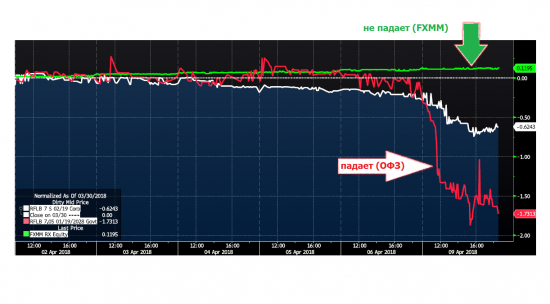 ОФЗ vs FXMM