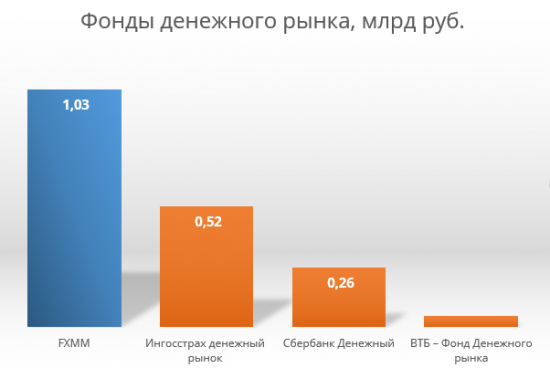 FXMM > 1 млрд руб.