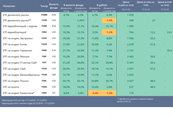 Доходности по FinEx ETFs - вместо подведения итогов года