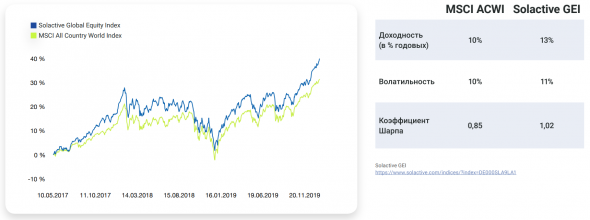 Почему FinEx доплачивает за вложения в новые фонды - FXWO FXRW?