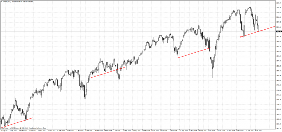 SP500 Фьюч