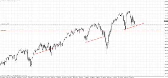 SP500 Фьюч