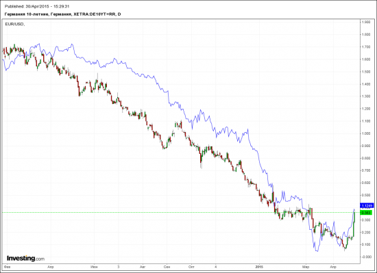 Немецкие бонды и евро. Кто главнее?