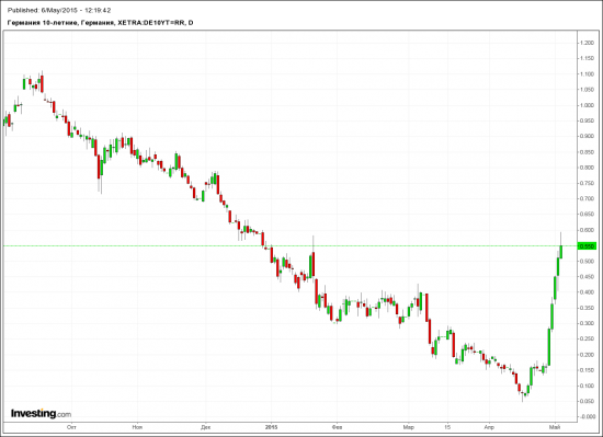 Какие мысли по поводу роста доходностей немецких гос облигаций?