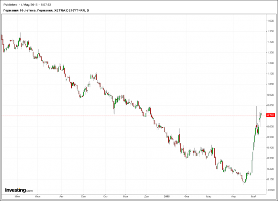 DAX,DE10YT=RR, EUR.