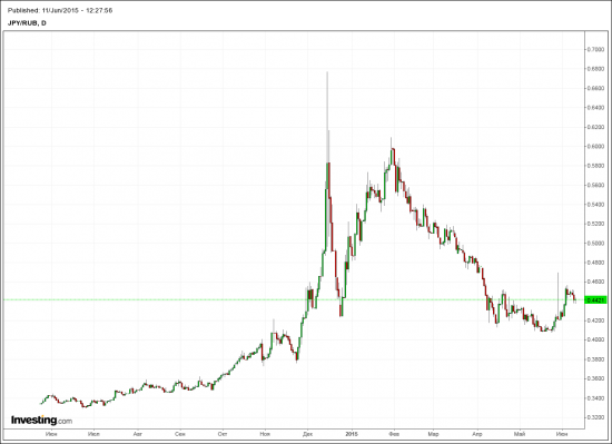 Уход из рублевой массы не в доллар, а в иену.