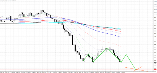 По нефти не хватает правого плеча.