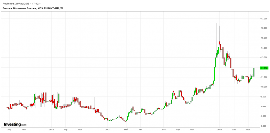 Рост доходностей Российсикх 10-ток.