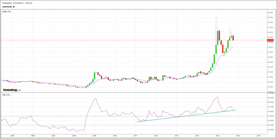 USD/RUB.