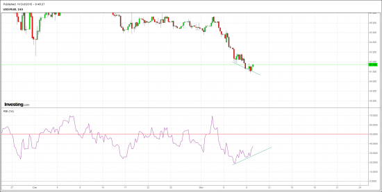 USD/RUB.