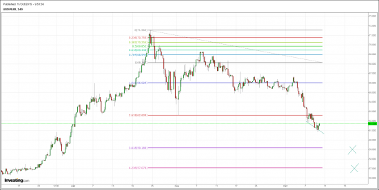 USD/RUB.