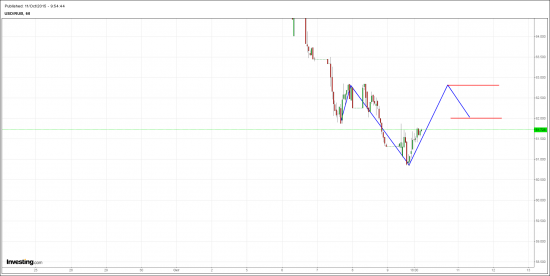 USD/RUB.