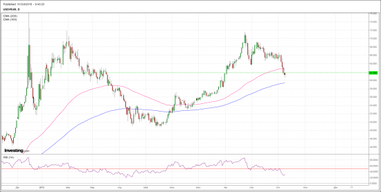 USD/RUB.