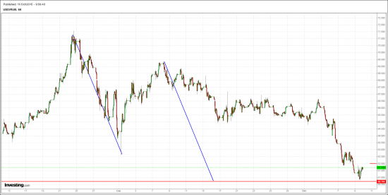 USD/RUB.