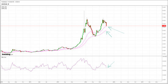 USD/RUB.