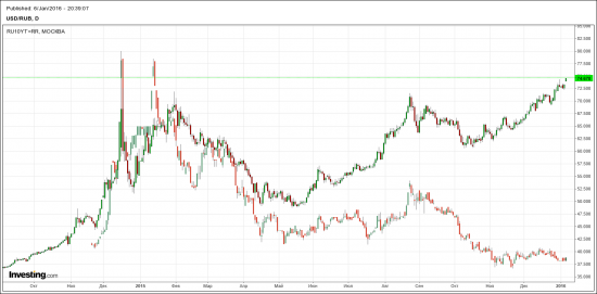 Газ против нефти. Рубль и Российские 10-ки