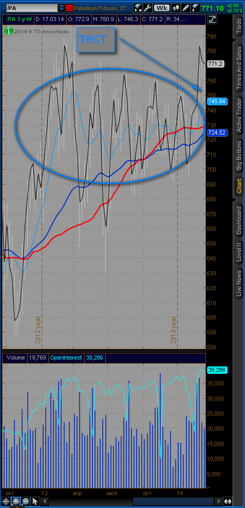 Актуальные торговые идеи/PA (палладий)
