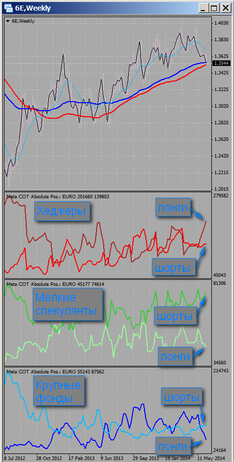 "Хеджеры" накапливают лонг по евро (6E)