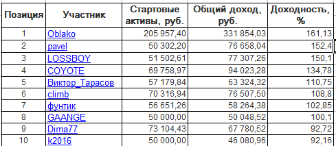 ЛЧИ-2016. Среда-12.10.2016