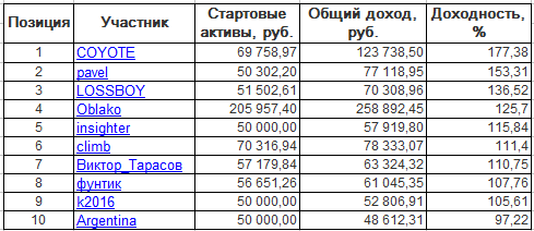 ЛЧИ-2016. Четверг-13.10.2016