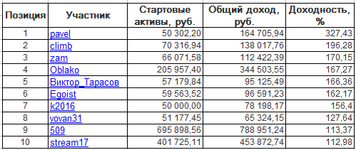 ЛЧИ-2016. Вторник-25.10.2016