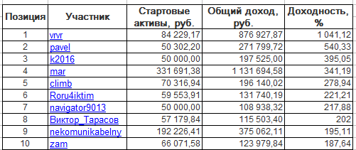 ЛЧИ-2016. Четверг-10.11.2016