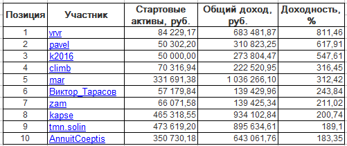 ЛЧИ-2016. Вторник-15.11.2016.